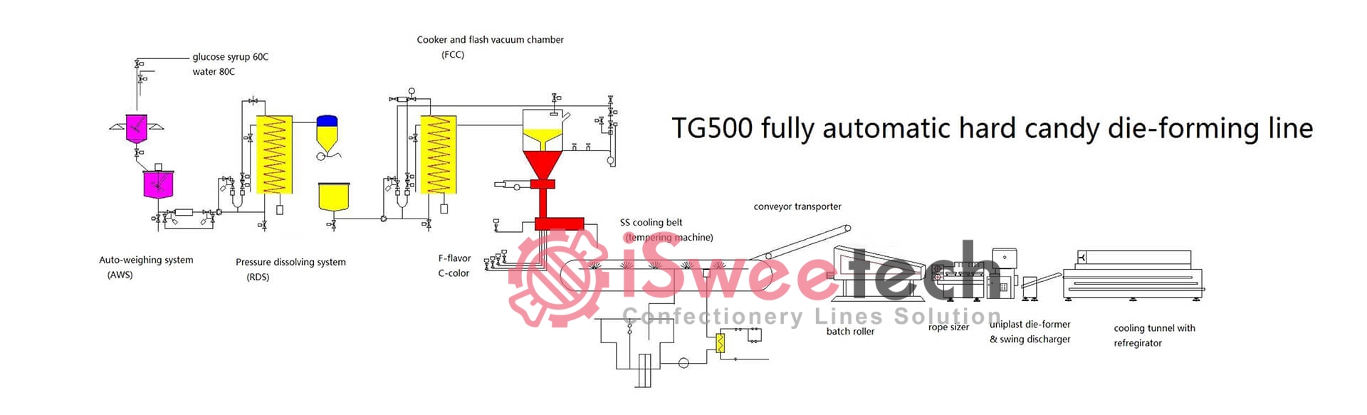 TG500-layout 1