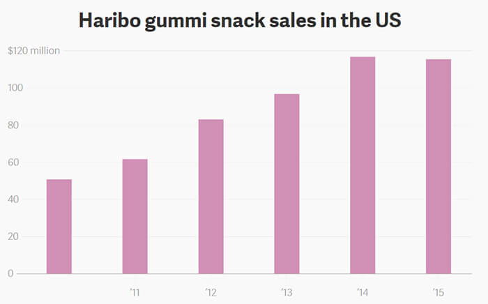 Haribo gummi sack sales in the US