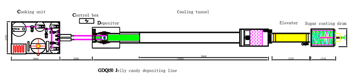 Sample of gummy bear machine layout