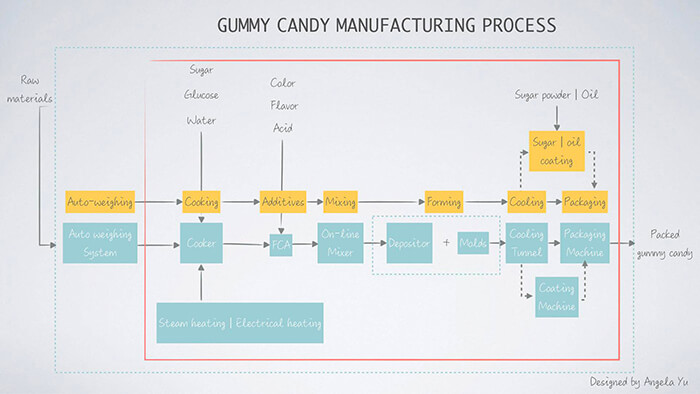 Gummy bear manufacturing process