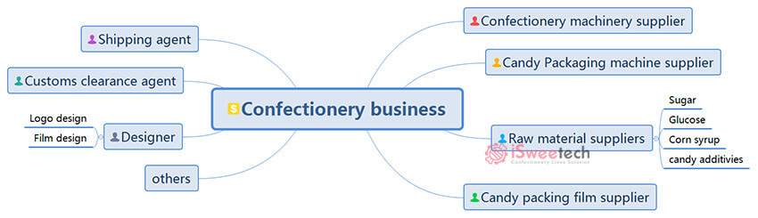 Confectionery business suppliers