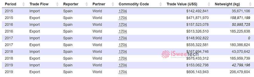 Spain import & export data